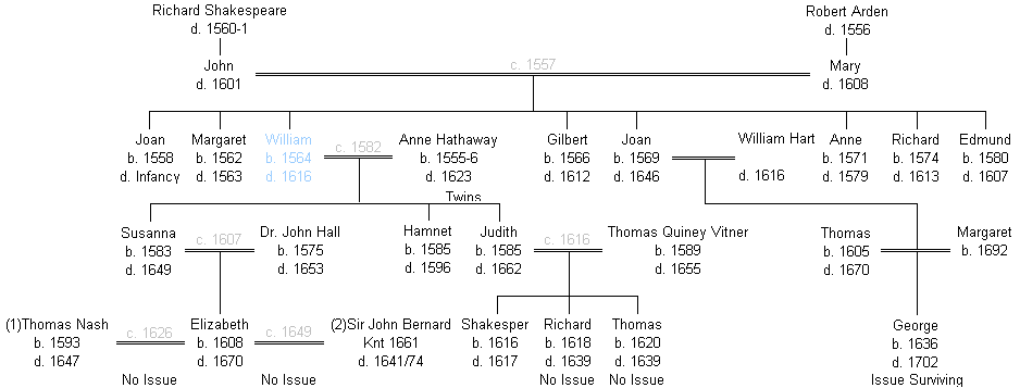 Genealogy table showing Shakespeares recent family. Presenting four generations; from Shakespeare's grandfather to his grand children